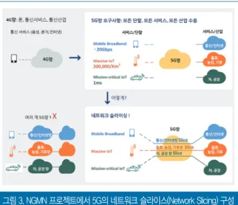 그림 3. NGMN 프로젝트에서 5G의 네트워크 슬라이스(Network Slicing) 구성