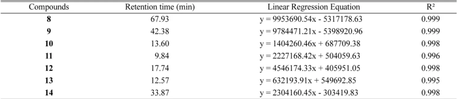 Table 3. Relative amounts of isolated compounds in extracts and fractions of Cirsium maackii flowers Extract/ 