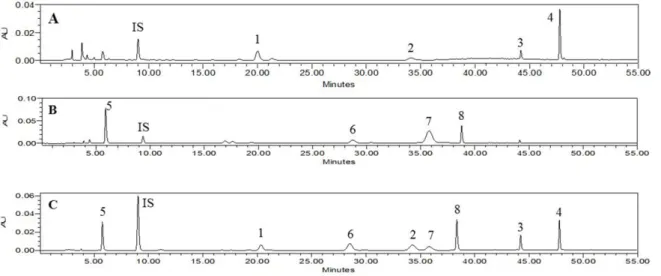 Table 1. The linearity, linear range, LOD, and LOQ Analytes Linear range