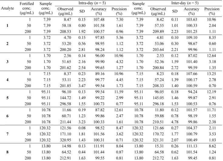 Table 2. Intra- and inter-day precisions of the eight marker compounds in 75% MeOH extract of C