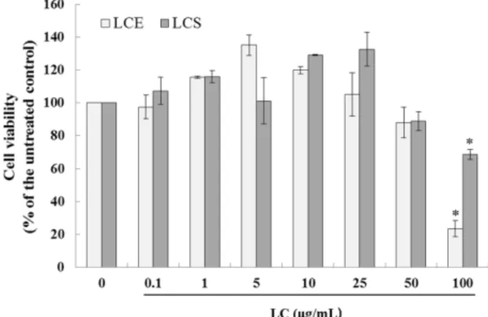 Fig. 1. Effect of LC on cell viability. Ethanol solvent extraction and supercritical carbon dioxide extraction from L