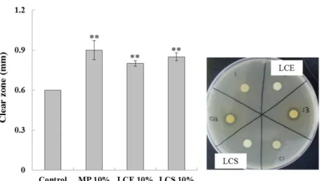 Fig. 6. Effect of LCS on luciferase activity. HEK293 cells containing pTOPFlash reporter gene in its chromosome were cultured and treated with different LC at 1, 10 or 100 µg/mL concentration, and cellular extract was prepared after 24 h as described in th