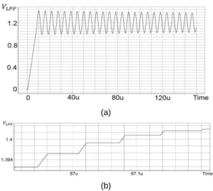 Fig. 10 Conventional PLL (a)     waveform (b)   