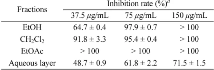 Table 1. Effects of extracts of P. edulis on sEH inhibitory activity Fractions Inhibition rate (%) a