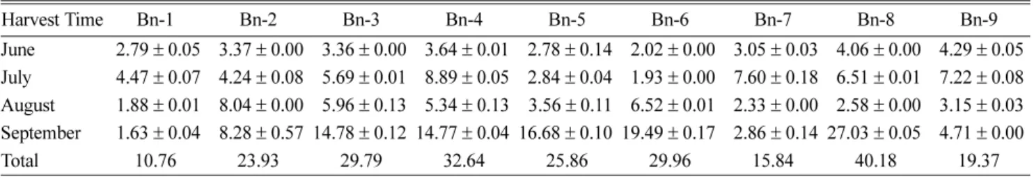 Table 2. Rutin content of the MeOH extracts of B. nivea (Bn) collected from different regions and harvest time