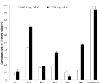 Table 1. Total polyphenol content of six halophyte extracts expressed as equivalent of gallic acid (mg of GA/g of extract)