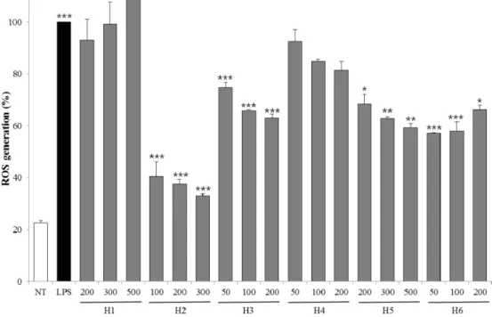 Fig. 3. Cell viability of extracts from six halophytes. Experiment was performed in triplicate and data are represented as mean ± SD.