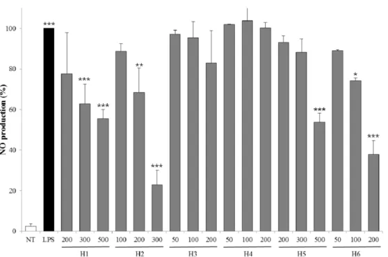 Fig. 4. Inhibitory effects of NO production for extracts from six halophytes in LPS-RAW 264.7 cells