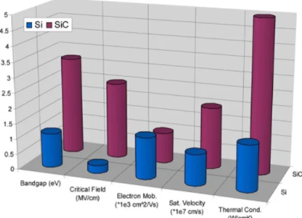 Fig. 1 SiC and Si Property Comparison