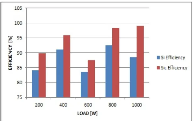 Fig. 15 Efficiency of Si MOSFET vs SiC MOSFET