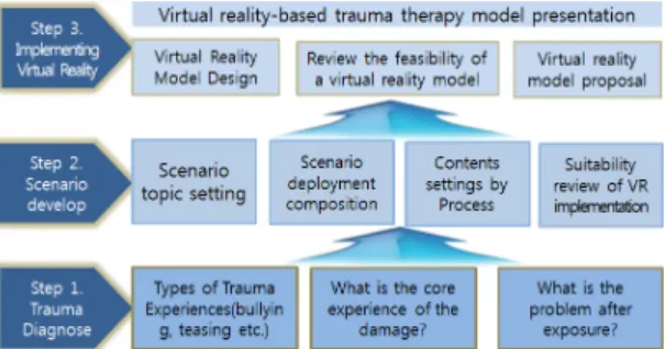 Fig. 1 Virtual Reality_Cognitive Behavioral Therapy  Program Model