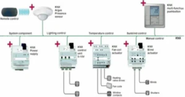Fig. 2 Schneider-electric Light Control System