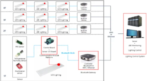 Fig. 4 LED Light Control System Block Diagram