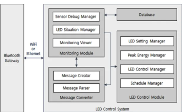 Fig. 8 LED Light Control System Module Block Diagram ￭ Monitoring Module ․ LED 조명의 에너지 사용량, 점/소등 및 고장 유무 상 태를 실시간으로 표시하고 주기별 데이터베이스에  저장/관리 ․ LED 조명에 부착된 센서의 동작 유무를 실시간으로  표시하고 오류 발생 시 관리자에게 메시지 전송 및  LED Control Module로 LED 제어 요청