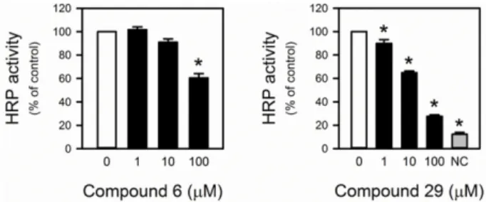 Fig. 5. Effect of compounds 6 and 29 on HRP activity. HRP was treated with the indicated concentrations of compound 6 or 29, and its activity was determined by a colorimetric method using a peroxidase substrate o-dianisidine