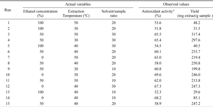 Table 1. A Box-Behnken design for extraction factors on antioxidant activity and extraction yield of wild ginseng adventitious root cultures