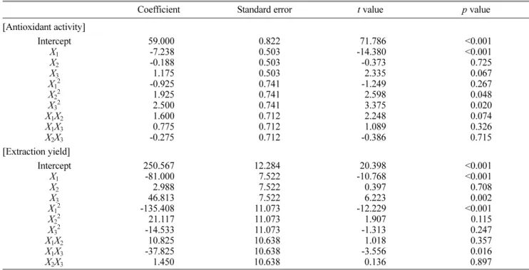 Fig. 2. Response surface plots of extraction variables on [A] antioxidant activity and [B] extraction yield of wild ginseng adventitious root cultures.