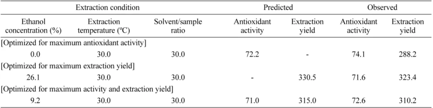 Table 3. Predicted and observed values of antioxidant and extraction yield under differential optimized condition