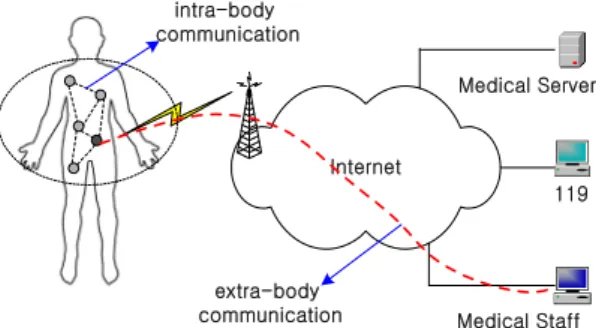 Fig. 2 Intra-body communication and extra-body  communication