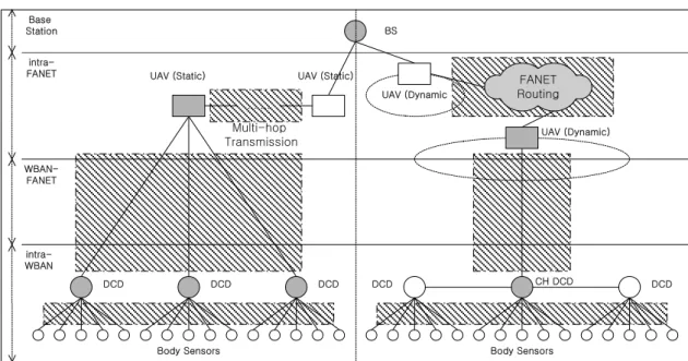 Fig. 3 Data transmission system for the fusion of WBAN and FANET