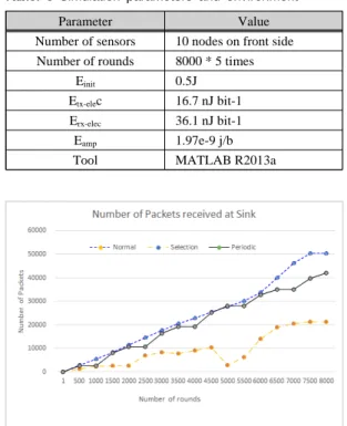 Fig. 6 Comparison of number of packets received at  sink in three methods