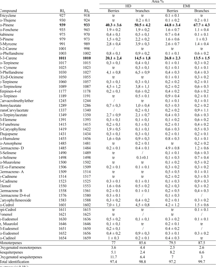 Table 2. Chemical composition of J. phoenicea essential oils (mean of three triplicates ± SD)