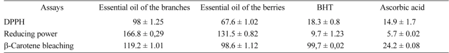 Table 3 shows the plot of reducing power of J.