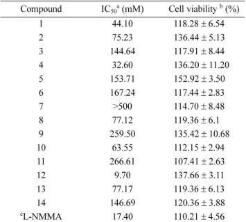 Table 3. Effects of compounds 1 - 14 on NO production in LPS- LPS-activated BV-2 cells