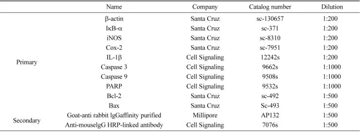 Table 1. Antibodies used in western blotting
