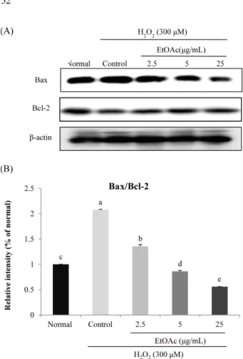 Fig. 5. The effects of the EtOAc fraction of A. okamotoanumon H 2 O 2 -induced increases cleaved caspase 9 (A), cleaved caspase 3 (B), and cleaved PARP (C) levels in C6 glial cells