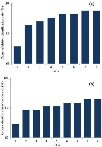 Fig. 4. Cross validation classification rates of QDA (a) and RBF- RBF-SVM (b) models at different PCs.