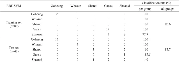 Table 4. Classification results by RBF-SVM model
