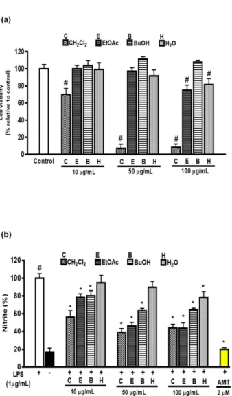 Fig. 3. Effects of solvent soluble fractions of MeOH extract from Artemisia capillaris on cell viability (a) and LPS-induced nitrite formation (b) in RAW264.7 cells