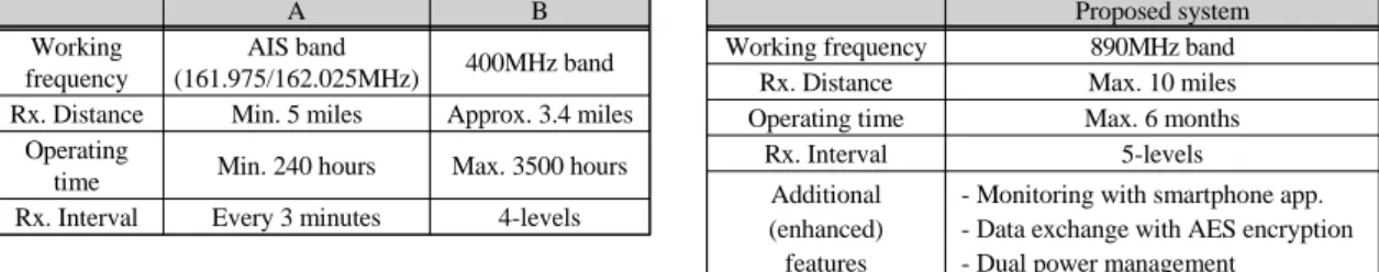 Table 2 Specifications of the proposed system