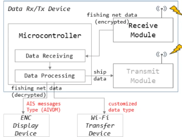 Fig. 2 A block diagram of fishing net tracking device