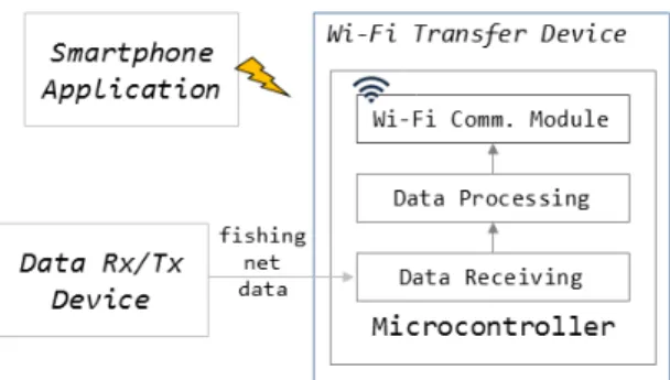 Fig. 5 A block diagram of Wi-Fi transfer device 3.3. 데이터 교환 프로토콜 어망용 추적장치와 선박용 데이터 송수신 장치 간  데이터 교환을 위한 메시지 형식과 Wi-Fi 데이터 송신  장치와 스마트폰 어플리케이션 간 데이터 교환을 위한  메시지  형식을  정의하였다