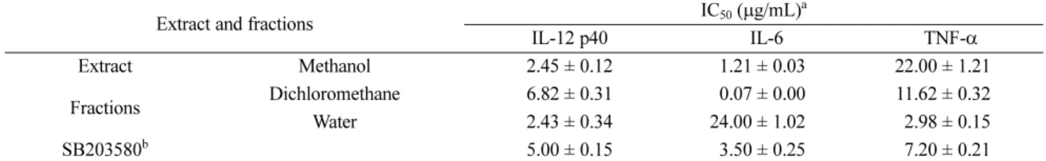 Table 1. Anti-inflammatory effects of extract and fractions on LPS-stimulated bone marrow-derived dendritic cells