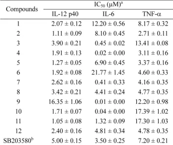Table 2. Anti-inflammatory effects of compounds on LPS- LPS-stimulated bone marrow-derived dendritic cells