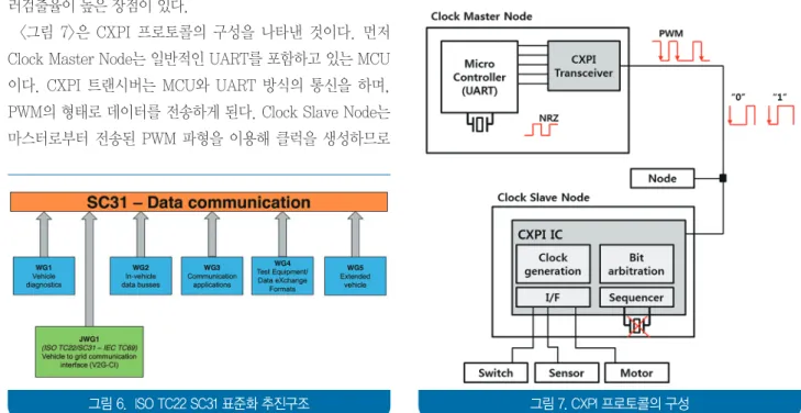 그림 6.  ISO TC22 SC31 표준화 추진구조 그림 7. CXPI 프로토콜의 구성