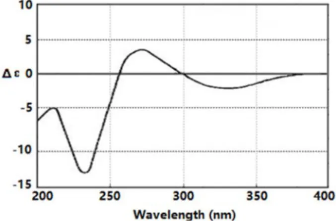 Fig. 3. CD spectrum of compound (1).