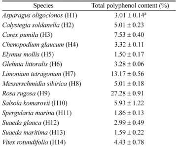 Fig. 1. DPPH radical scavenging activity of 14 halophyte extracts expressed as half maximal inhibitory concentration (IC 50 )