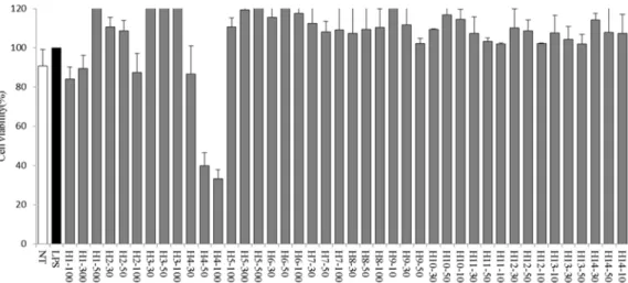 Fig. 2. Cell viability was evaluated using a CCK-8 assay after treatment with various concentrations of halophytes (10~500 µg/mL)