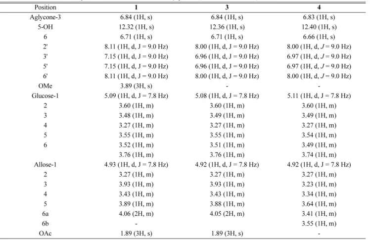Table 1.  1 H-NMR data of compounds 1, 3, and 4 isolated from S. japonica (600 MHz, DMSO-d 6 )