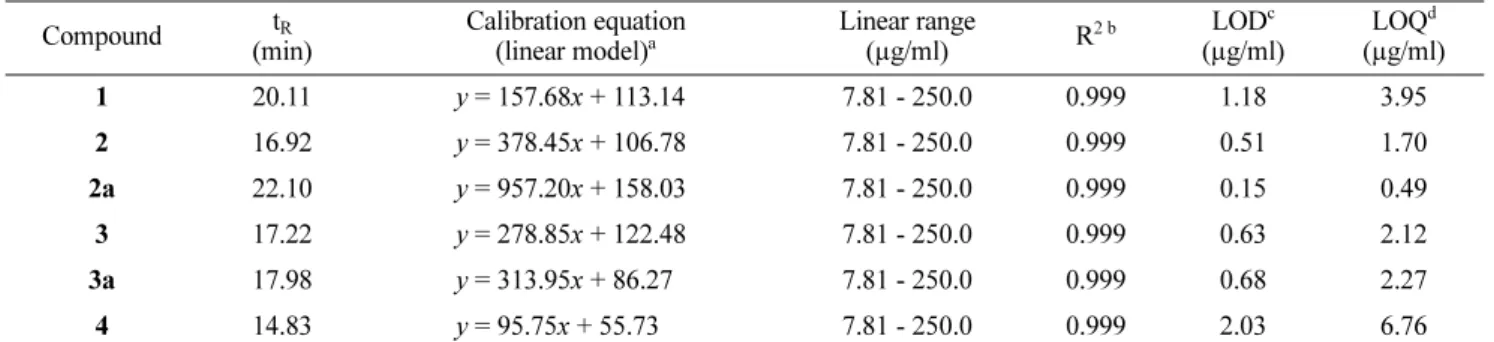 Table 5. Content of six compounds (mg/g) in the extract and fractions of Stachys
