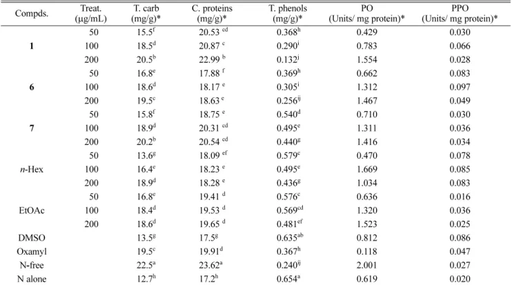 Table 4. Impact of treatment with n-hexane, EtOAc extracts and compounds 1, 6 and 7, isolated from Schinus terbinthifolius leaves, on the biochemical activities of the leaves of tomato var