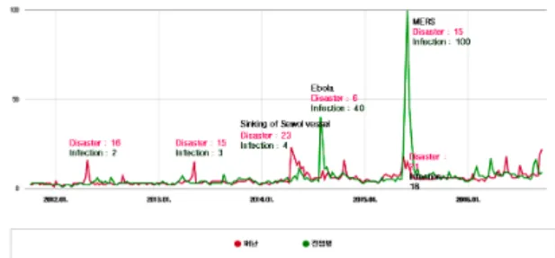 Fig. 2 Time series analysis of major disasters case