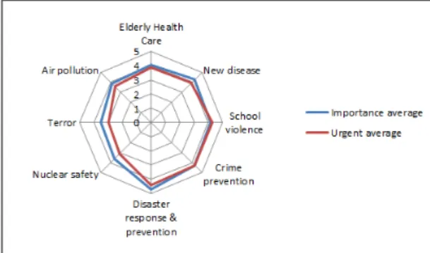 Fig. 4 Big Data major issues in social issues 