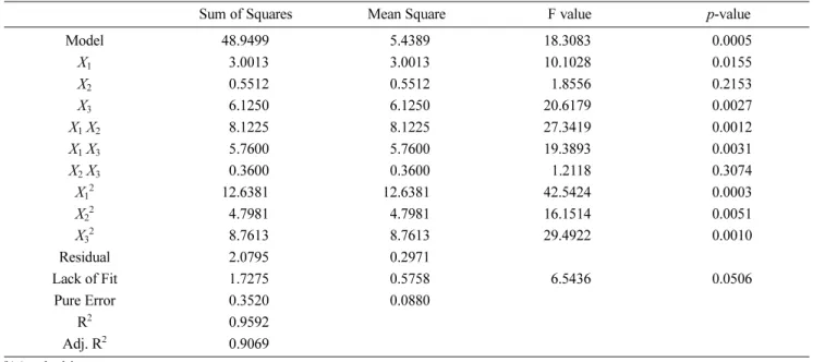 Table 3. ANOVA for the response surface quadratic model of PSEP b