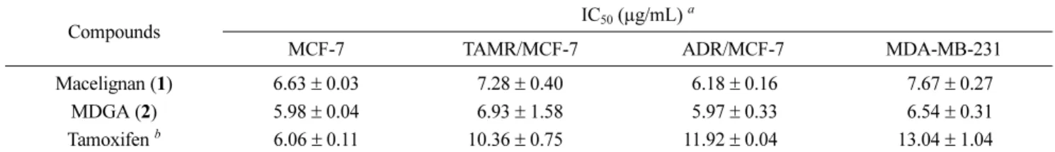 Fig. 3. Inhibitory effects of macelignan and MDGA on colony formation of MCF-7cells. MCF-7 cells were subjected to soft agar assays in the presence of macelignan and MDGA