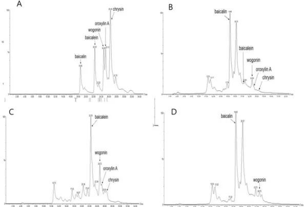 Table 1. Anti-Helicobacter activity of fractions and compounds from Scutellria Radix